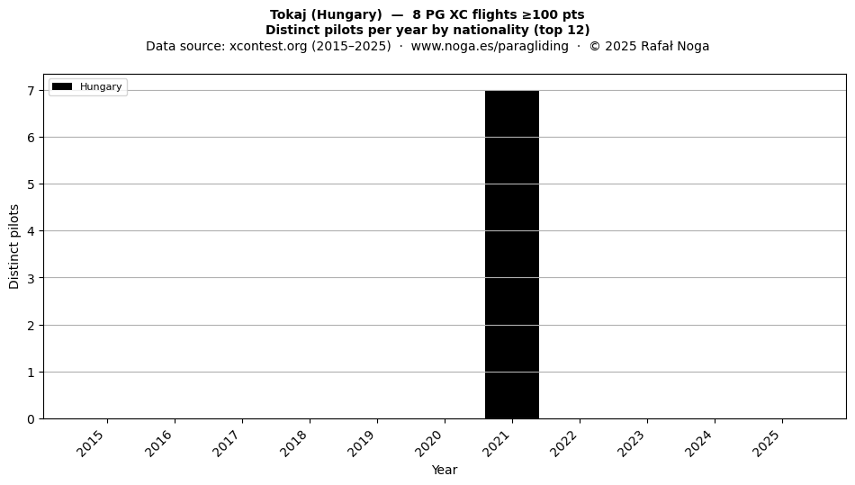 Distinct pilots per year