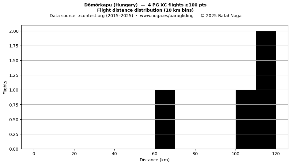 Flight distance
