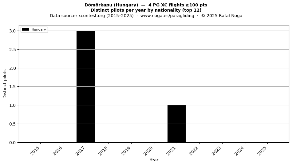 Distinct pilots per year