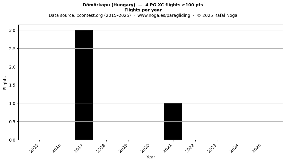 Flights per year