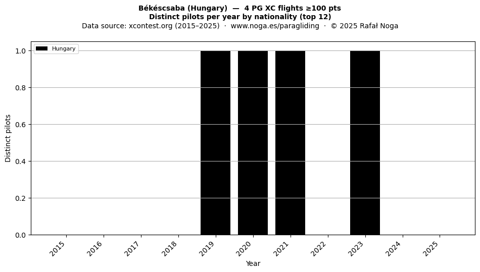 Distinct pilots per year