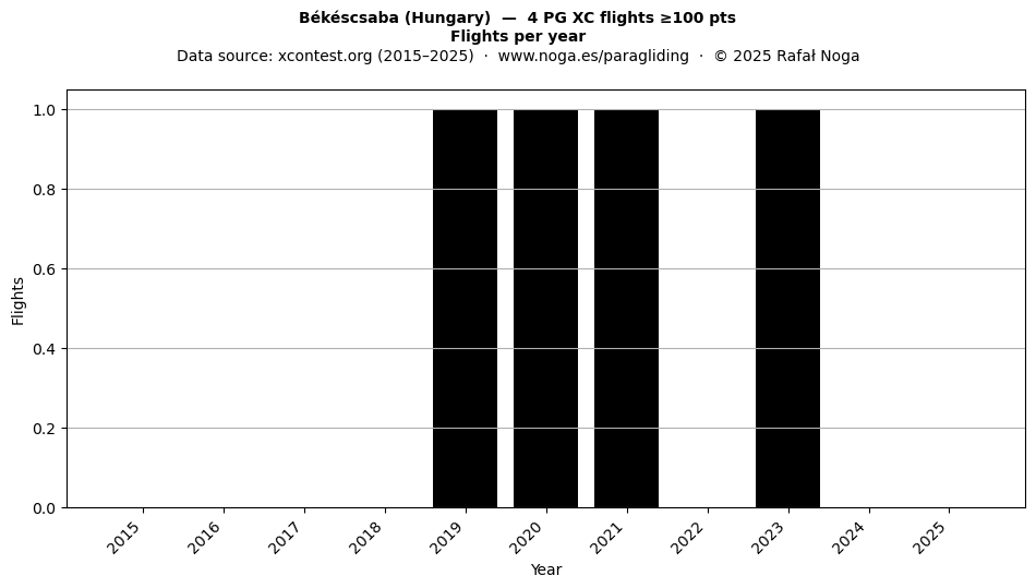 Flights per year