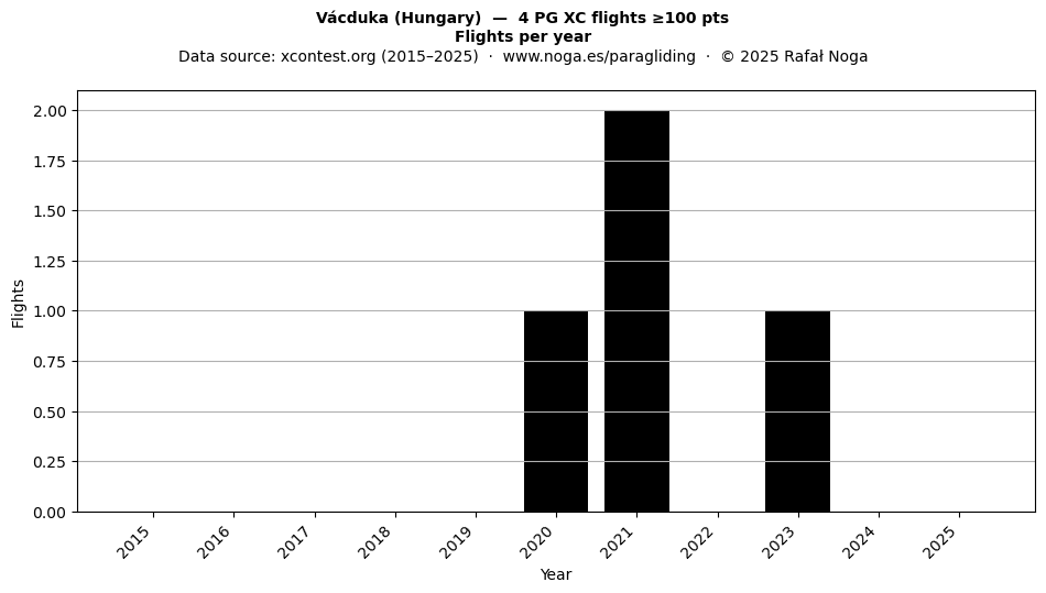 Flights per year