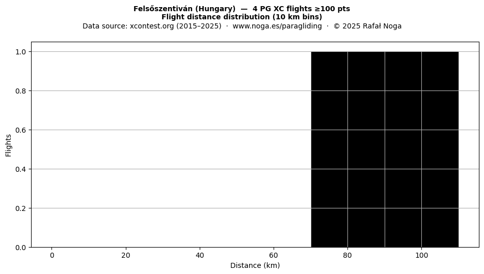 Flight distance