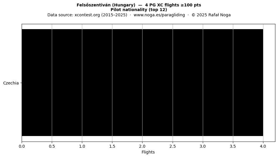 Pilot nationality