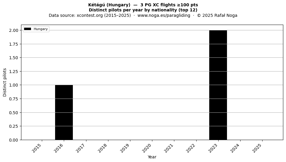 Distinct pilots per year