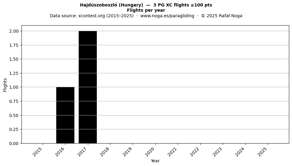 Flights per year