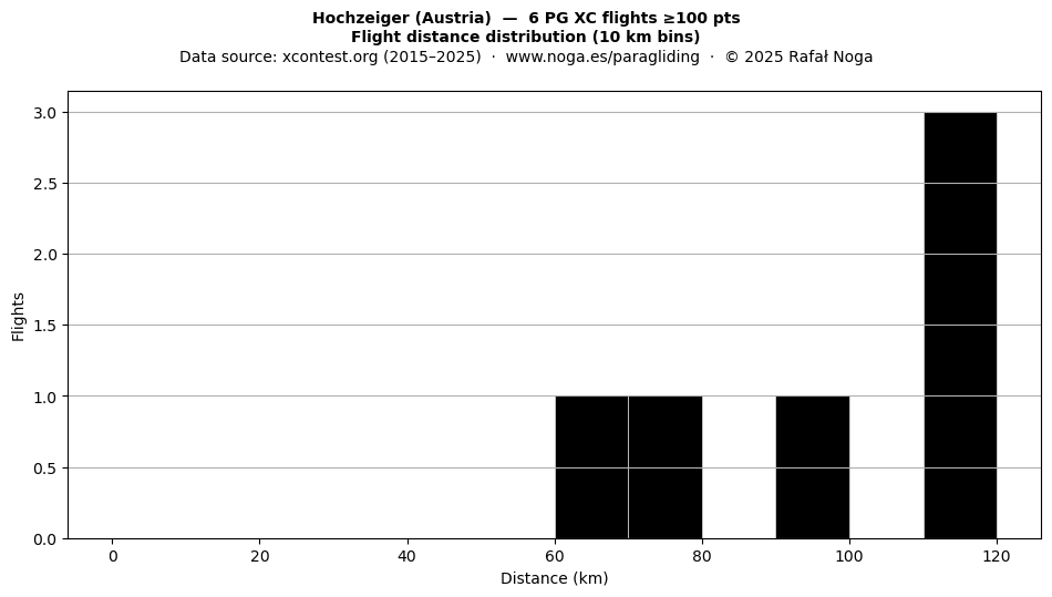 Flight distance