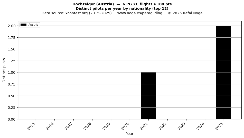 Distinct pilots per year
