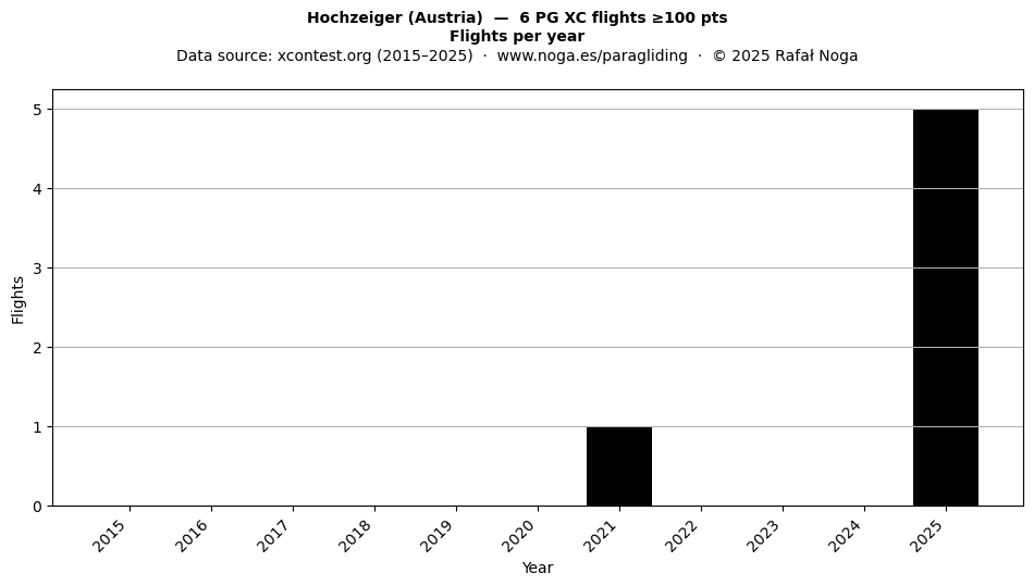 Flights per year