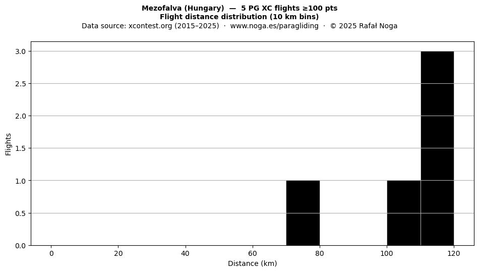 Flight distance