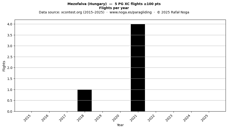 Flights per year