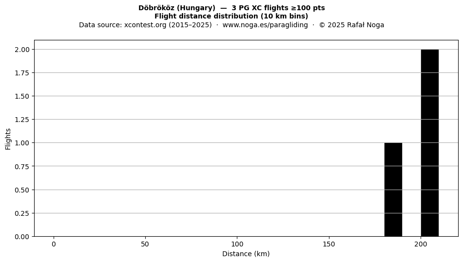 Flight distance
