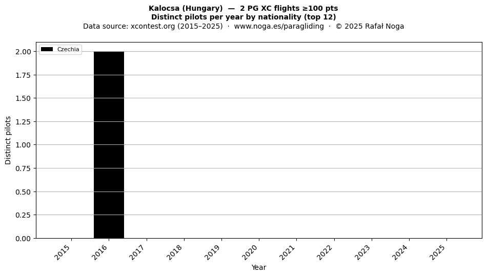 Distinct pilots per year