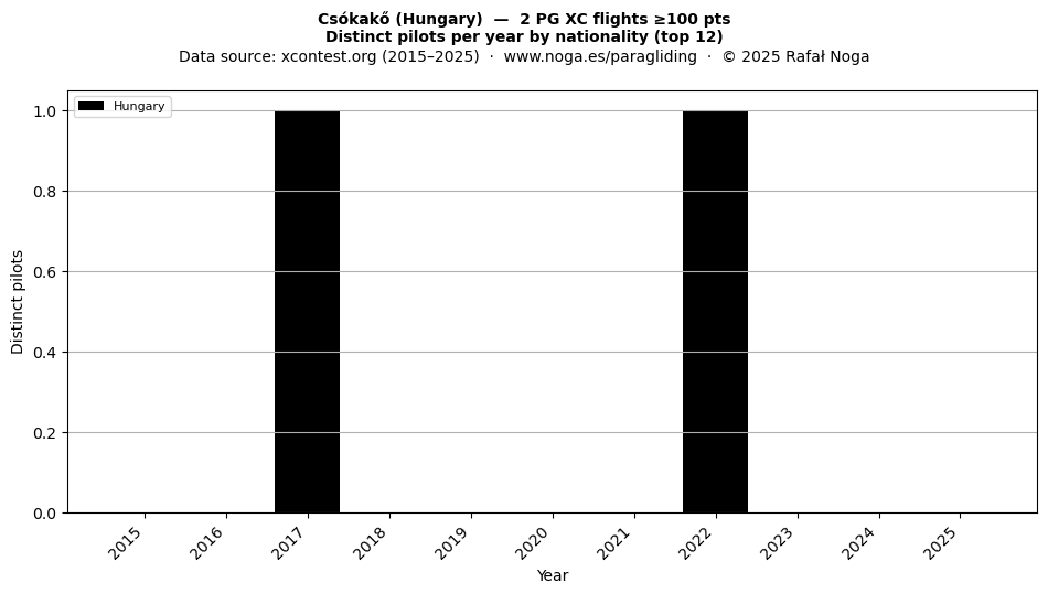 Distinct pilots per year