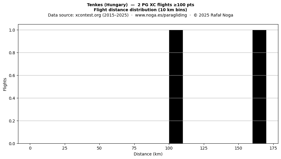 Flight distance