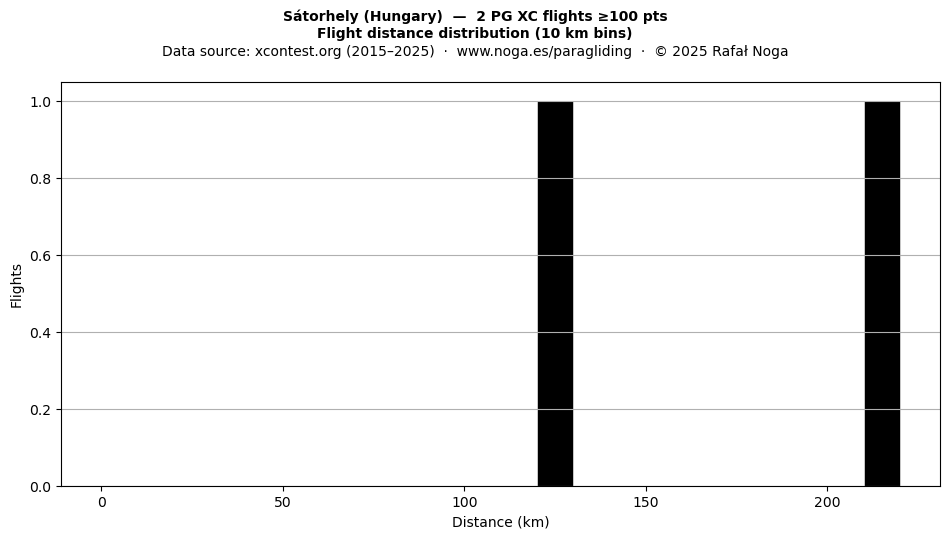 Flight distance