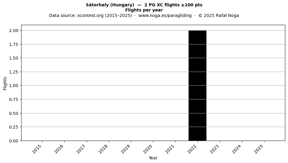 Flights per year