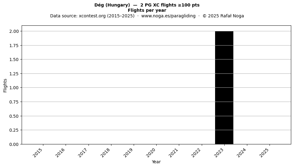 Flights per year