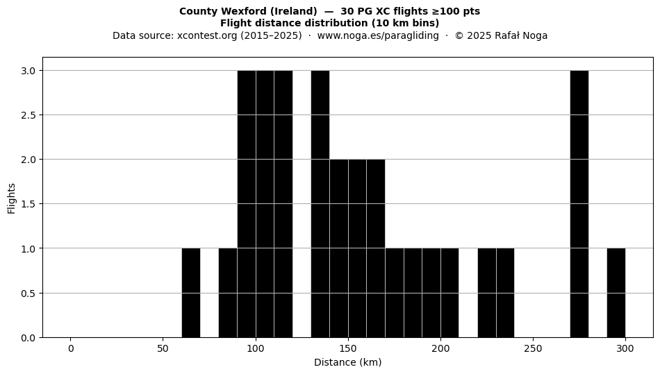 Flight distance