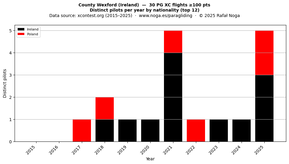 Distinct pilots per year