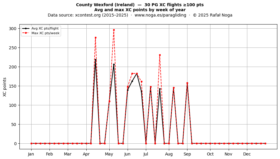 XC points by week