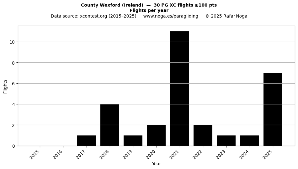 Flights per year