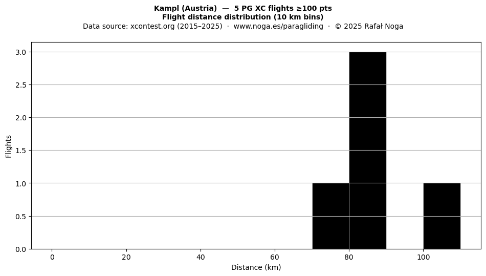 Flight distance
