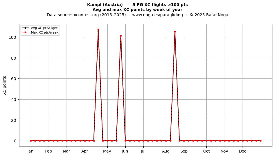 XC points by week