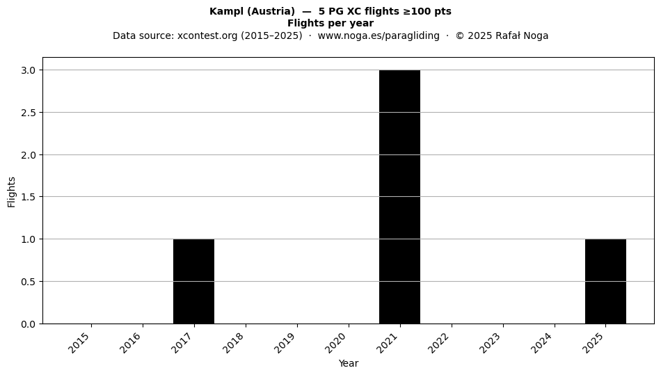 Flights per year