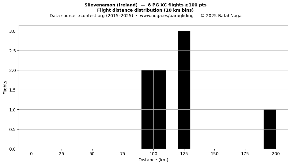 Flight distance