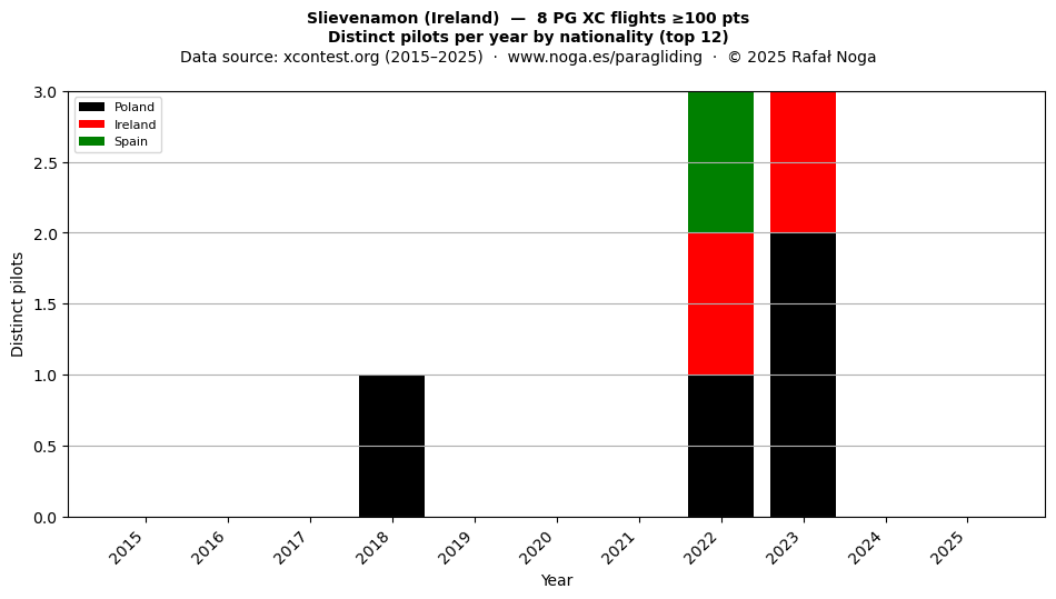Distinct pilots per year