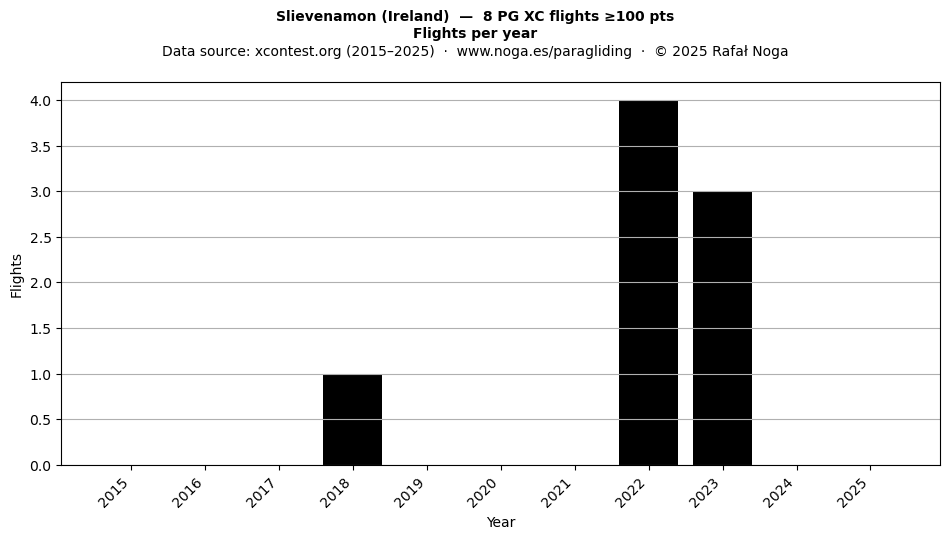Flights per year