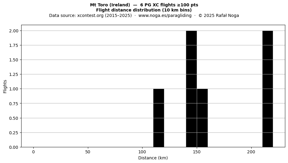 Flight distance