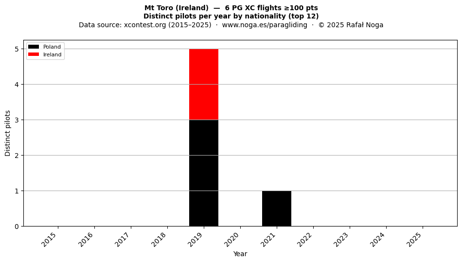 Distinct pilots per year