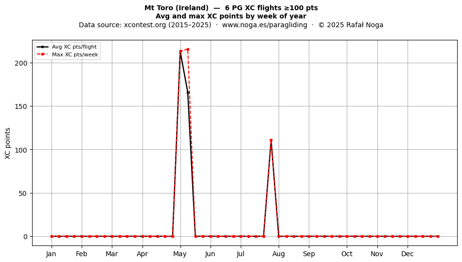 XC points by week