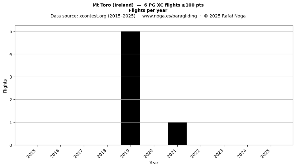 Flights per year