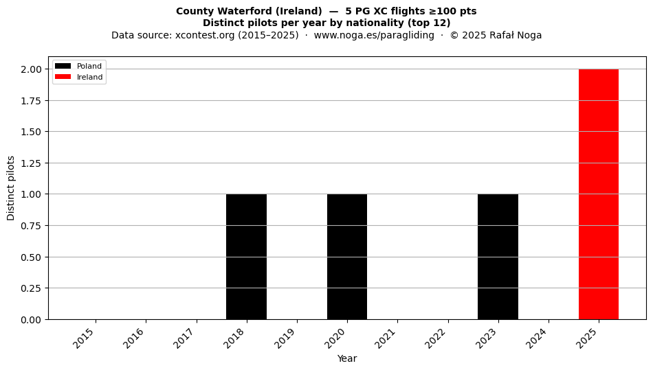 Distinct pilots per year