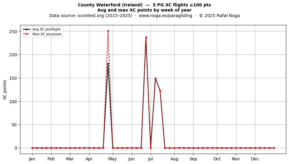 XC points by week