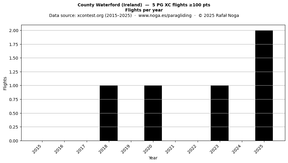 Flights per year