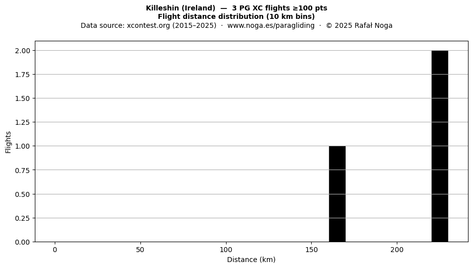 Flight distance