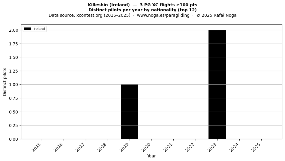 Distinct pilots per year