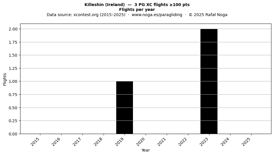 Flights per year