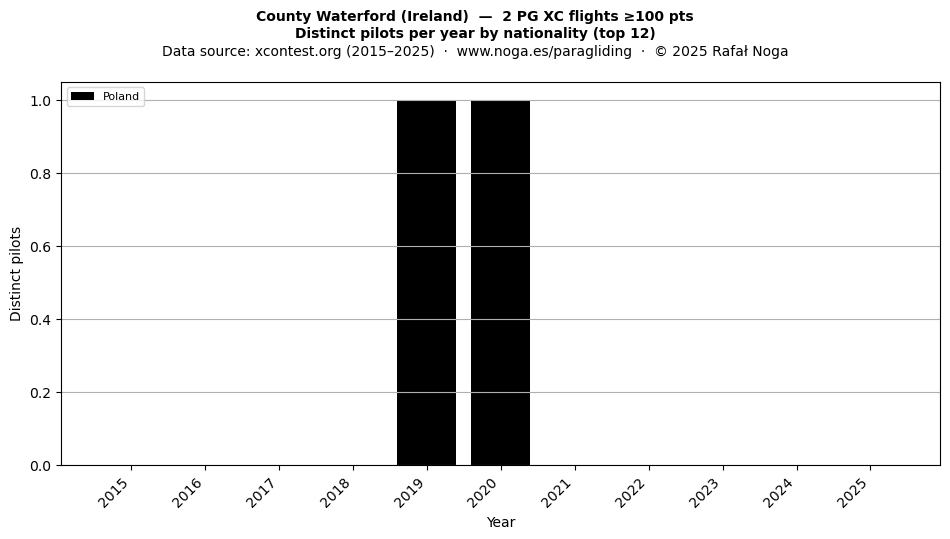Distinct pilots per year