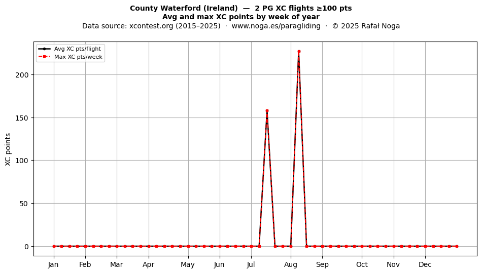 XC points by week