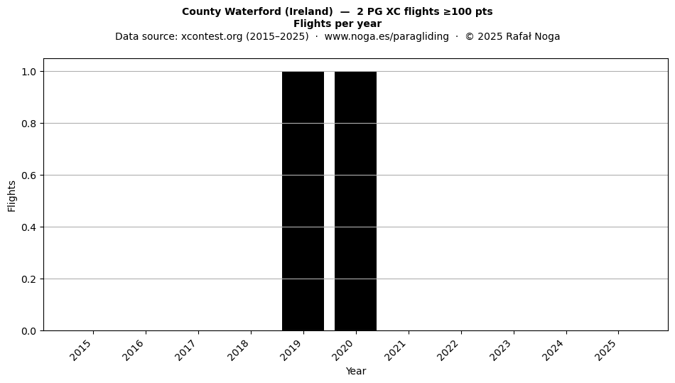 Flights per year
