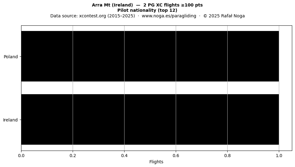 Pilot nationality