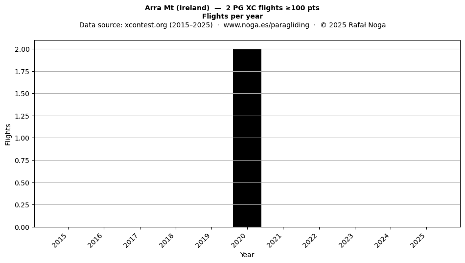Flights per year