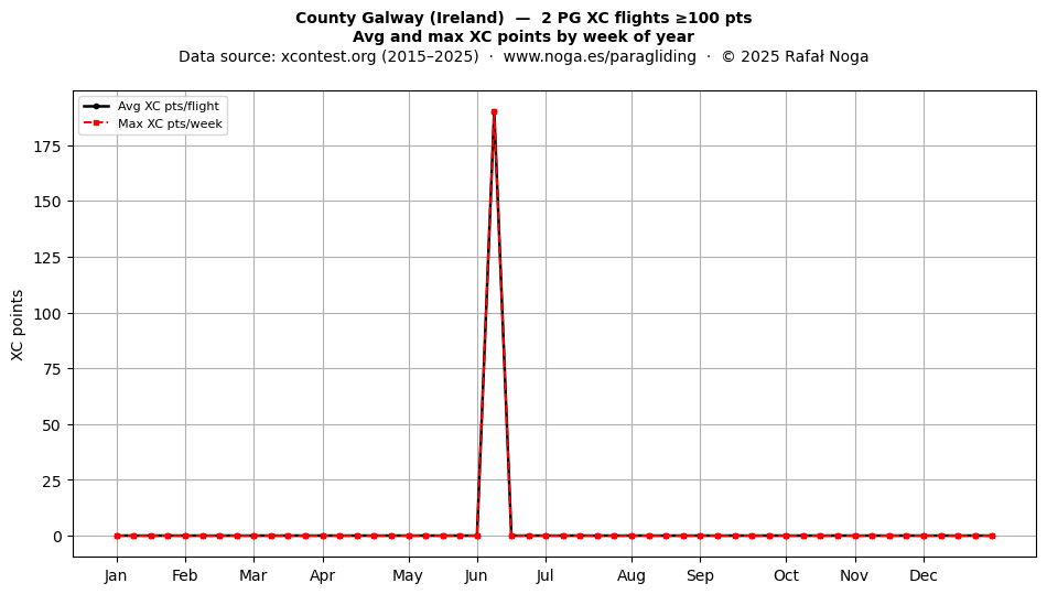 XC points by week