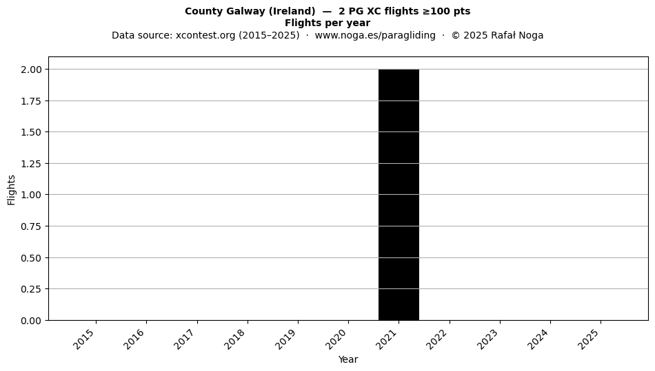 Flights per year